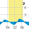 Reaves Point 0.8mi NE tide chart for Saturday, October 2, 2021
