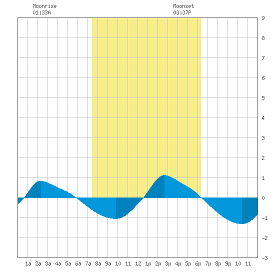 Reaves Point 0.8mi NE tide chart for Saturday, October 30, 2021
