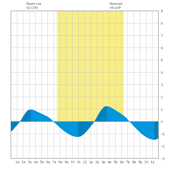 Reaves Point 0.8mi NE tide chart for Sunday, October 31, 2021