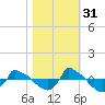 Reaves Point 0.8mi NE tide chart for Sunday, October 31, 2021