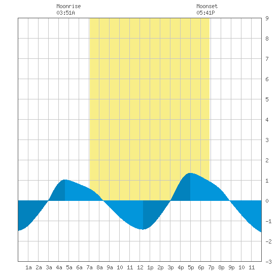Reaves Point 0.8mi NE tide chart for Sunday, October 3, 2021