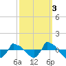 Reaves Point 0.8mi NE tide chart for Sunday, October 3, 2021