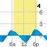 Reaves Point 0.8mi NE tide chart for Monday, October 4, 2021