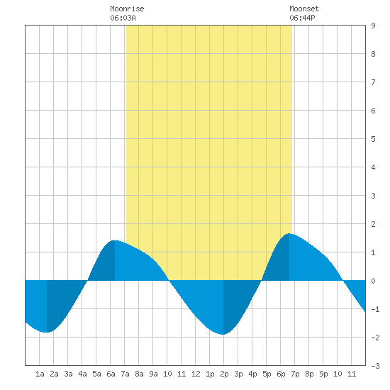 Reaves Point 0.8mi NE tide chart for Tuesday, October 5, 2021