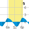 Reaves Point 0.8mi NE tide chart for Tuesday, October 5, 2021
