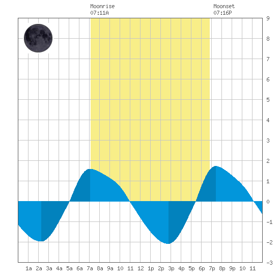 Reaves Point 0.8mi NE tide chart for Wednesday, October 6, 2021