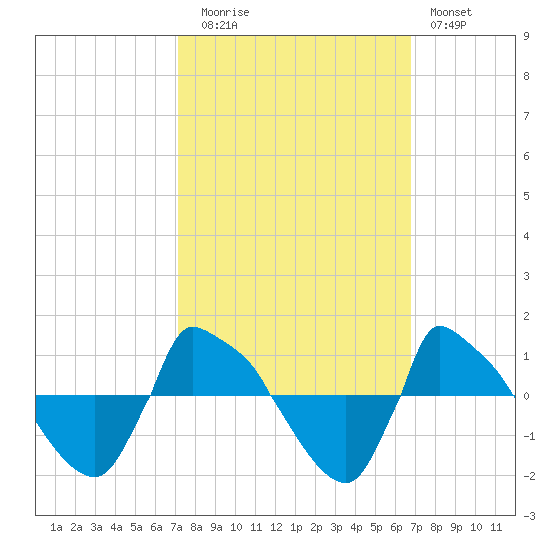 Reaves Point 0.8mi NE tide chart for Thursday, October 7, 2021