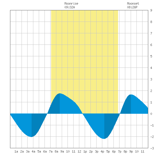 Reaves Point 0.8mi NE tide chart for Friday, October 8, 2021