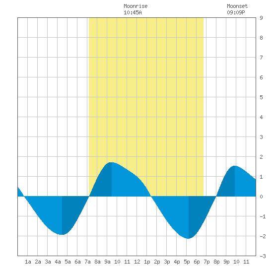 Reaves Point 0.8mi NE tide chart for Saturday, October 9, 2021