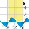 Reaves Point 0.8mi NE tide chart for Saturday, October 9, 2021