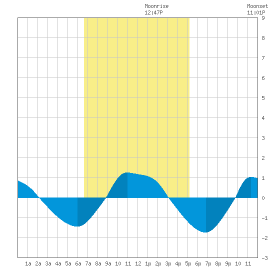 Reaves Point 0.8mi NE tide chart for Wednesday, November 10, 2021