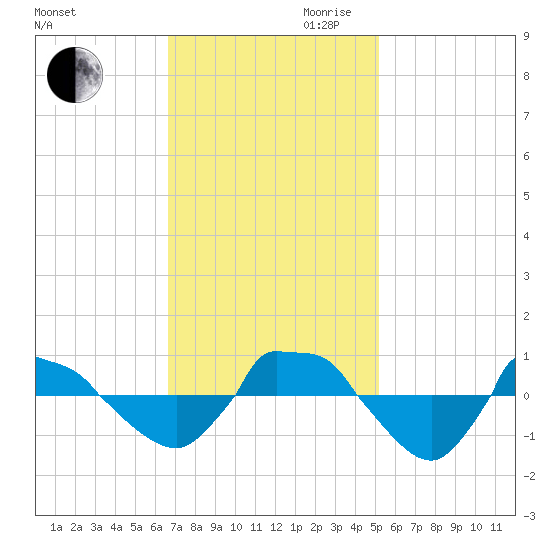 Reaves Point 0.8mi NE tide chart for Thursday, November 11, 2021