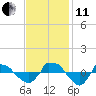 Reaves Point 0.8mi NE tide chart for Thursday, November 11, 2021