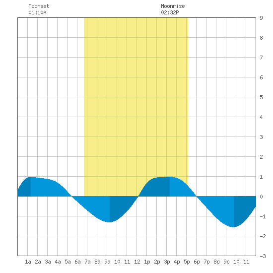 Reaves Point 0.8mi NE tide chart for Saturday, November 13, 2021