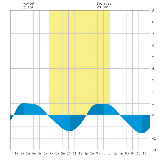 Reaves Point 0.8mi NE tide chart for Sunday, November 14, 2021