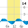 Reaves Point 0.8mi NE tide chart for Sunday, November 14, 2021