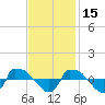 Reaves Point 0.8mi NE tide chart for Monday, November 15, 2021