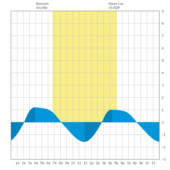 Reaves Point 0.8mi NE tide chart for Tuesday, November 16, 2021