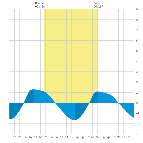 Reaves Point 0.8mi NE tide chart for Wednesday, November 17, 2021