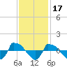 Reaves Point 0.8mi NE tide chart for Wednesday, November 17, 2021
