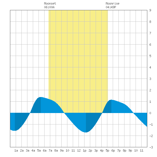 Reaves Point 0.8mi NE tide chart for Thursday, November 18, 2021