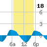 Reaves Point 0.8mi NE tide chart for Thursday, November 18, 2021