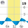Reaves Point 0.8mi NE tide chart for Friday, November 19, 2021