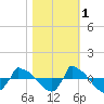 Reaves Point 0.8mi NE tide chart for Monday, November 1, 2021