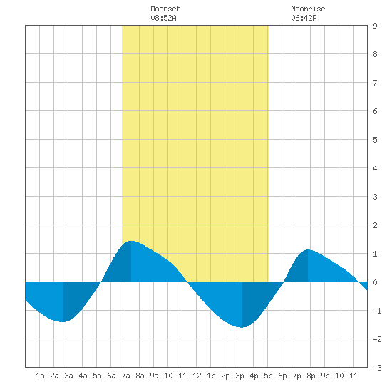 Reaves Point 0.8mi NE tide chart for Sunday, November 21, 2021