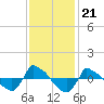 Reaves Point 0.8mi NE tide chart for Sunday, November 21, 2021
