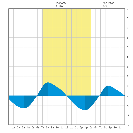 Reaves Point 0.8mi NE tide chart for Monday, November 22, 2021