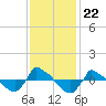 Reaves Point 0.8mi NE tide chart for Monday, November 22, 2021