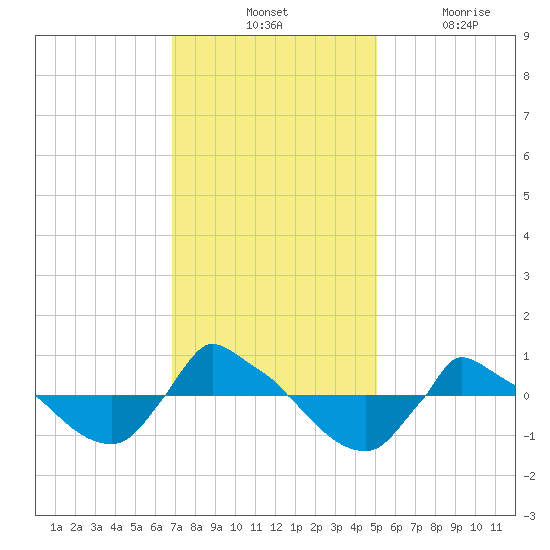 Reaves Point 0.8mi NE tide chart for Tuesday, November 23, 2021