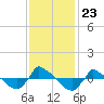 Reaves Point 0.8mi NE tide chart for Tuesday, November 23, 2021
