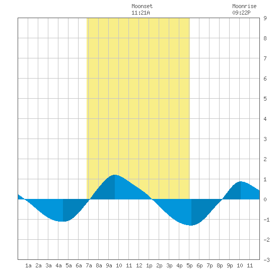 Reaves Point 0.8mi NE tide chart for Wednesday, November 24, 2021