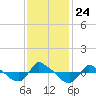 Reaves Point 0.8mi NE tide chart for Wednesday, November 24, 2021