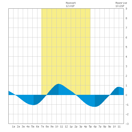 Reaves Point 0.8mi NE tide chart for Thursday, November 25, 2021