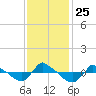 Reaves Point 0.8mi NE tide chart for Thursday, November 25, 2021