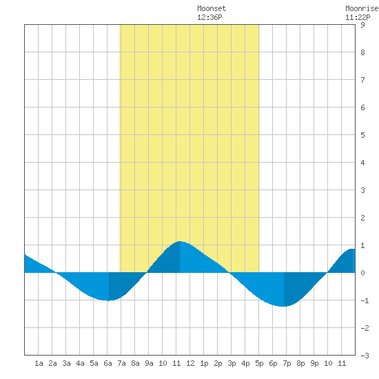 Reaves Point 0.8mi NE tide chart for Friday, November 26, 2021