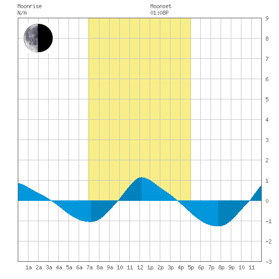 Reaves Point 0.8mi NE tide chart for Saturday, November 27, 2021