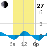 Reaves Point 0.8mi NE tide chart for Saturday, November 27, 2021
