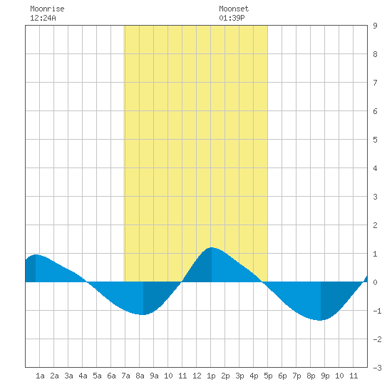 Reaves Point 0.8mi NE tide chart for Sunday, November 28, 2021
