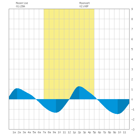 Reaves Point 0.8mi NE tide chart for Monday, November 29, 2021