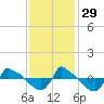 Reaves Point 0.8mi NE tide chart for Monday, November 29, 2021