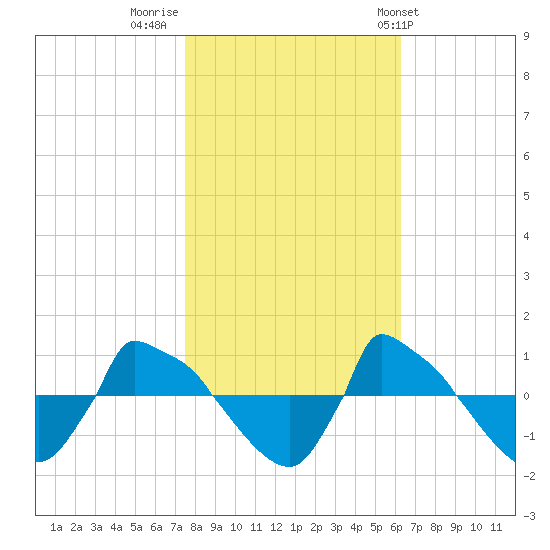Reaves Point 0.8mi NE tide chart for Tuesday, November 2, 2021