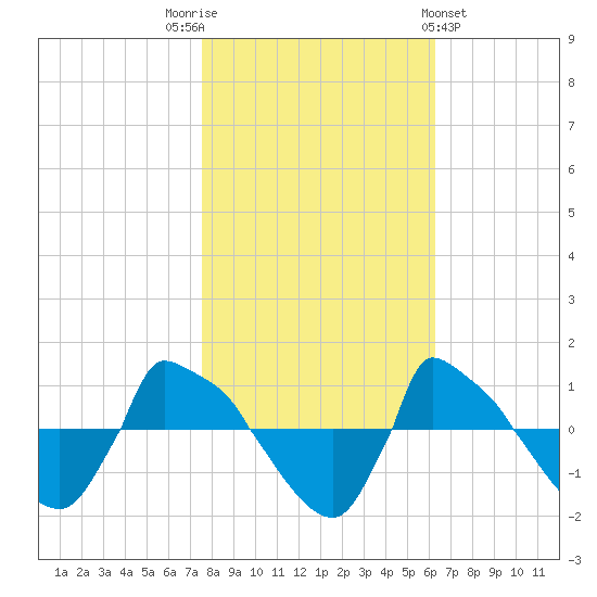 Reaves Point 0.8mi NE tide chart for Wednesday, November 3, 2021
