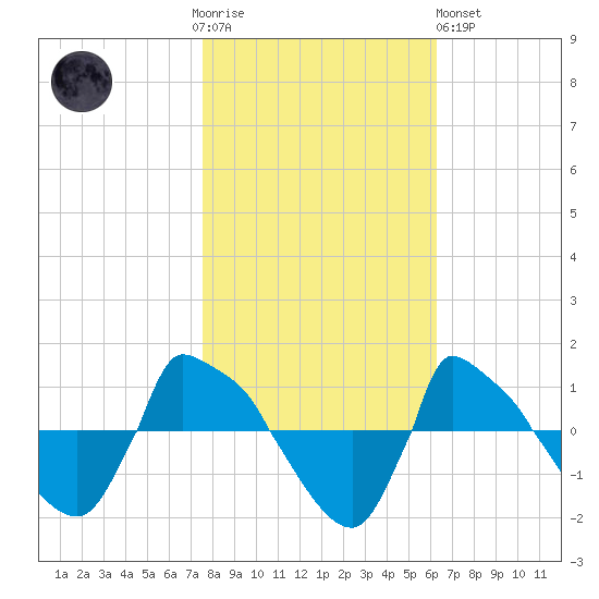 Reaves Point 0.8mi NE tide chart for Thursday, November 4, 2021