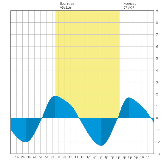 Reaves Point 0.8mi NE tide chart for Friday, November 5, 2021