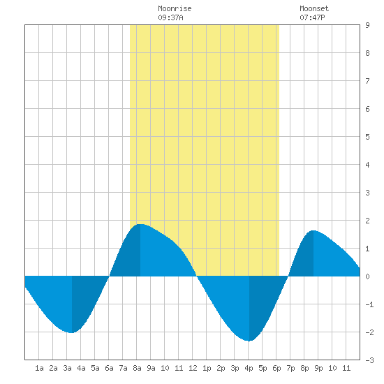 Reaves Point 0.8mi NE tide chart for Saturday, November 6, 2021