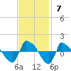 Reaves Point 0.8mi NE tide chart for Sunday, November 7, 2021